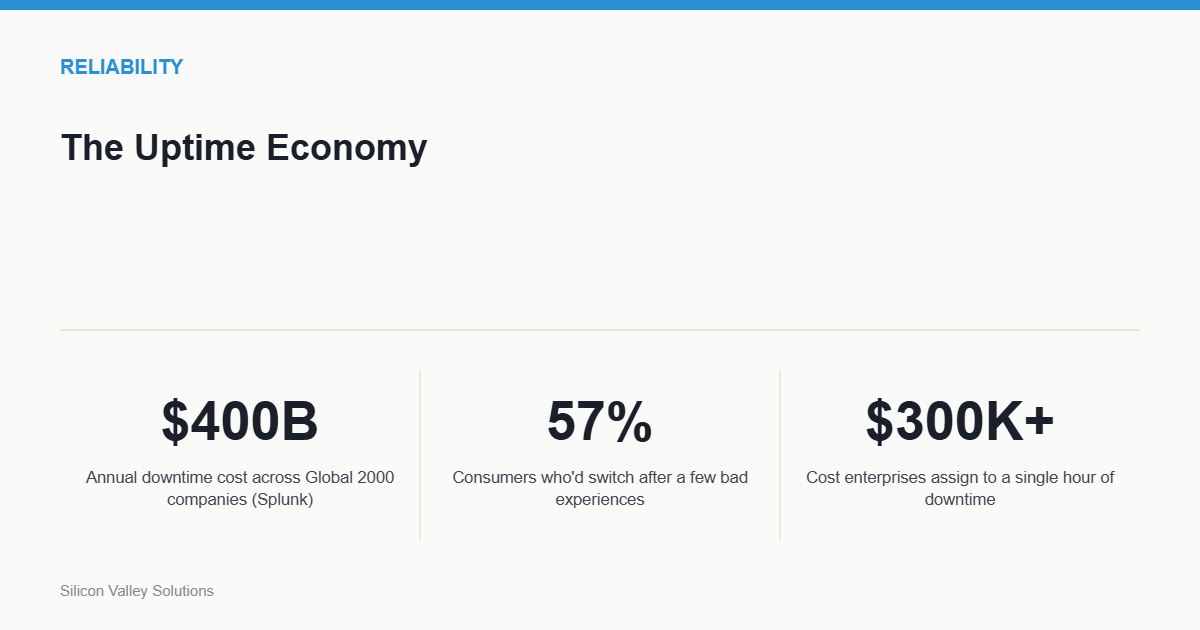 The Uptime Economy — key stats